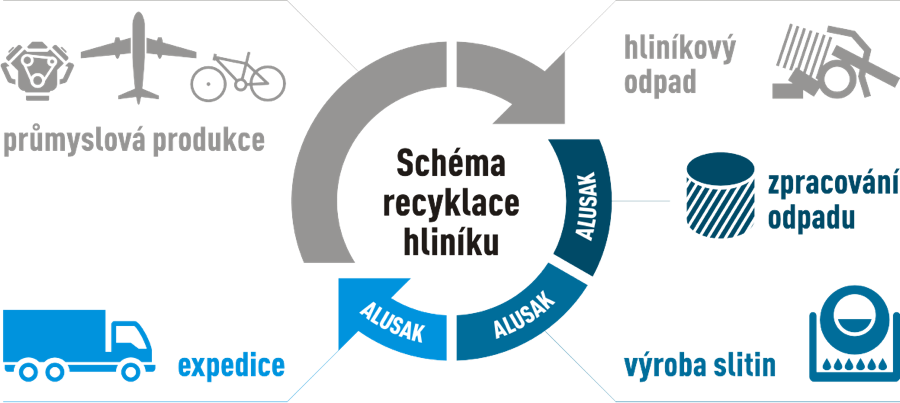 alusak-recyklace-schema